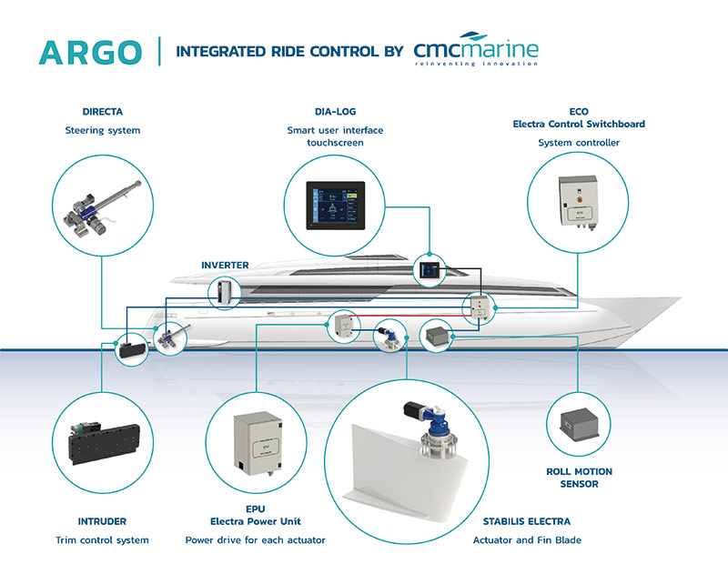 cmc-marine-argo-sistema-integrato
