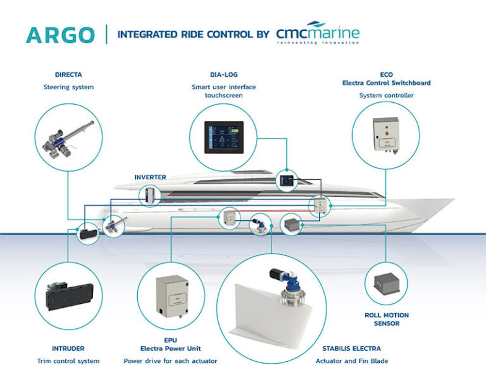 cmc-marine-argo-sistema-integrado-768x595-1